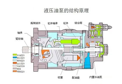 液壓油泵和電機(jī)是液壓系統(tǒng)的重要組成部分，液壓系統(tǒng)選擇多大流量的液壓油泵？選擇多大功率的電機(jī)？它們之間有什么關(guān)系？下面朝日液壓為你答疑解惑，詳情往下看吧！