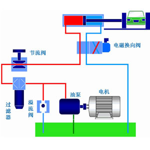 液壓系統(tǒng)作為工業(yè)領(lǐng)域中的通用型設(shè)備應(yīng)用非常廣泛，它通過改變壓強(qiáng)以增大作用力。在組成上，液壓系統(tǒng)有液壓元件和工作介質(zhì)兩大部分組成，其中液壓元件可再分為動(dòng)力元件、執(zhí)行元件、控制元件、輔助元件四部分。關(guān)于這些液壓元件詳情，看液壓過濾器廠家朝日液壓一篇文章告訴你：